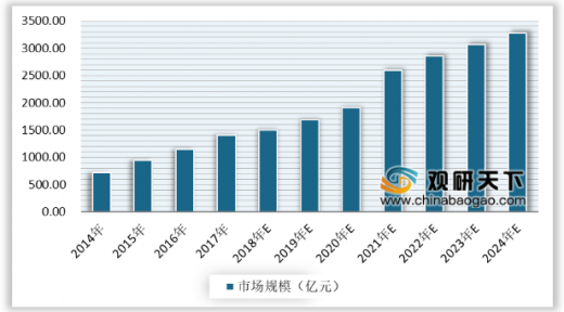 2014-2024年我國(guó)健康體檢市場(chǎng)規(guī)模統(tǒng)計(jì)情況及預(yù)測(cè)